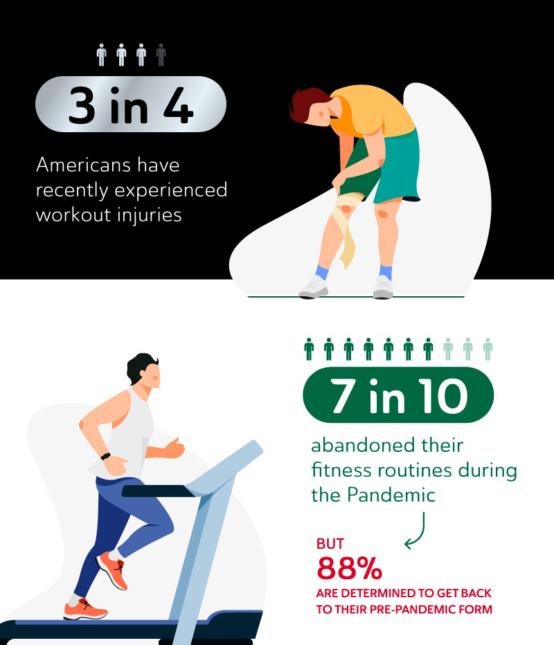 An infographic revealing that 3 in 4 Americans have recently experienced workout injuries, illustrated by a figure bandaging their knee. Below, a person is shown running on a treadmill, with text stating '7 in 10 abandoned their fitness routines during the Pandemic' and 'But 88% are determined to get back to their pre-pandemic form'