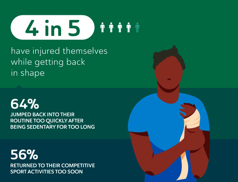 An infographic showing that 4 in 5 people have injured themselves while getting back in shape. It highlights that 64% jumped back into their routine too quickly after being sedentary for too long, and 56% returned to their competitive sport activities too soon. The graphic includes an illustration of a person with a bandaged arm.