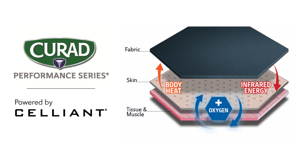 Diagram illustrating the layers of CURAD Performance Series fabric powered by CELLIANT, showing how body heat and oxygen are transformed into infrared energy to interact with skin, tissue, and muscle