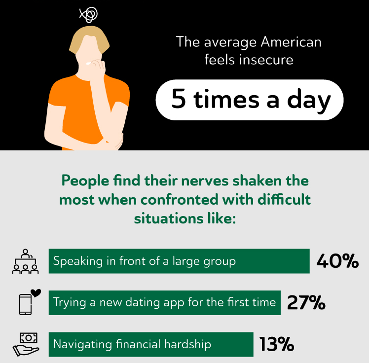An infographic showing 'The average American feels insecure 5 times a day,' with an illustration of a person with a thoughtful expression. Below, a list: 'People find their nerves shaken the most when confronted with difficult situations like: Speaking in front of a large group (40%), Trying a new dating app for the first time (27%), Navigating financial hardship (13%)', each with an associated icon.