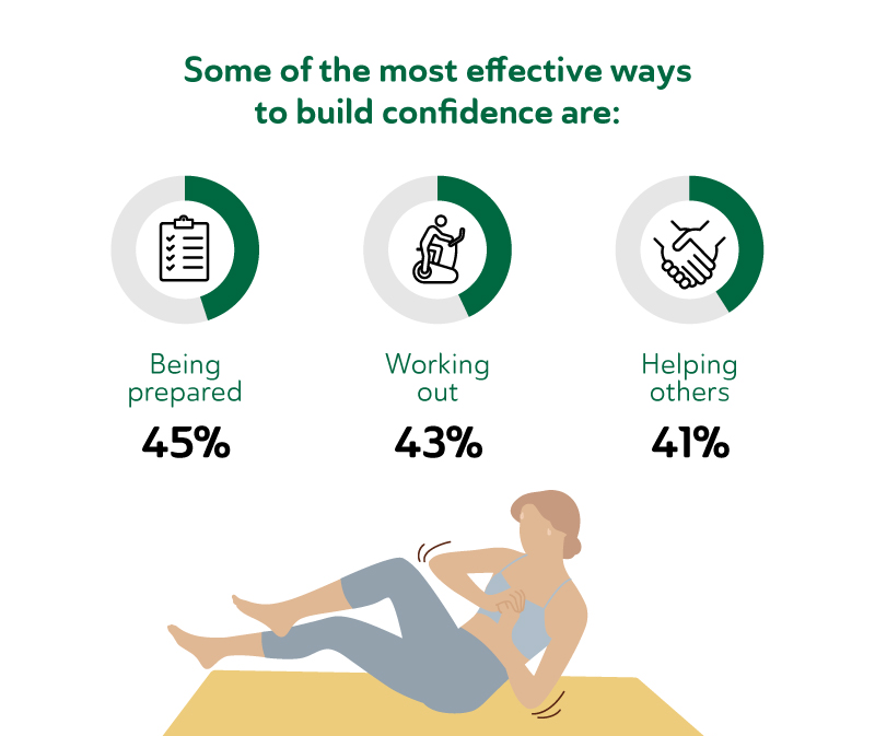 Infographic highlighting 'Some of the most effective ways to build confidence are:' with three circles above a person doing sit-ups. The circles are labeled 'Being prepared 45%,' 'Working out 43%,' and 'Helping others 41%,' each with a corresponding icon of a clipboard, a person running on a treadmill, and a handshake
