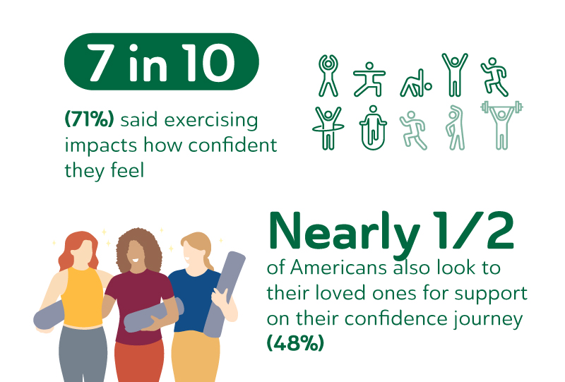 An infographic stating '7 in 10 (71%) said exercising impacts how confident they feel' with a green circle above and illustrations of various exercises. Below, 'Nearly 1/2 of Americans also look to their loved ones for support on their confidence journey (48%)' alongside illustrations of three people, one holding a yoga mat.